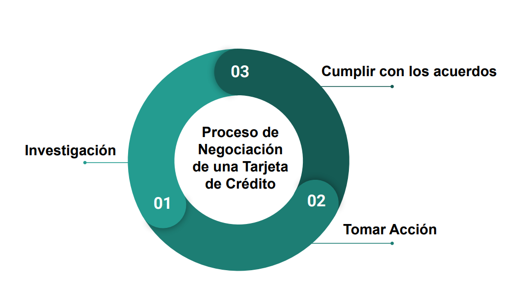 proceso de como negociar una deuda de tarjeta de credito